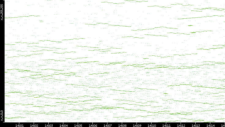 Dest. IP vs. Time