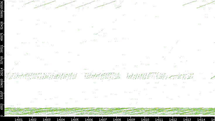 Src. Port vs. Time