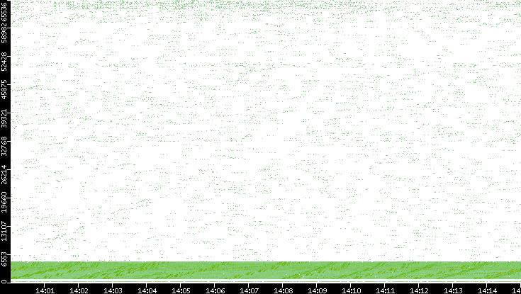 Src. Port vs. Time