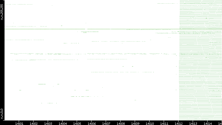 Dest. IP vs. Time