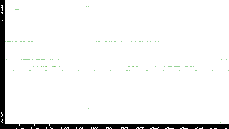 Src. IP vs. Time