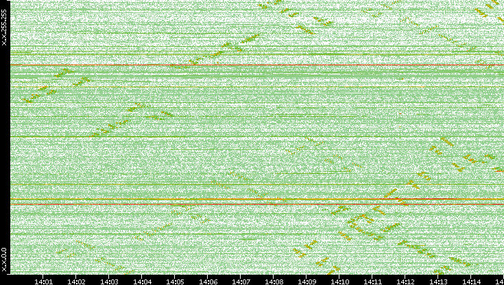 Dest. IP vs. Time