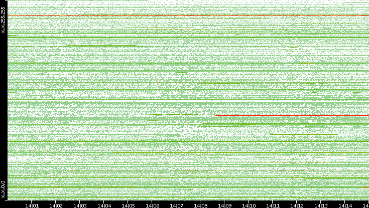 Src. IP vs. Time