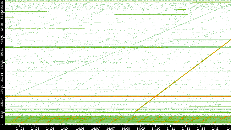 Src. Port vs. Time