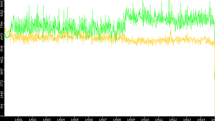 Entropy of Port vs. Time