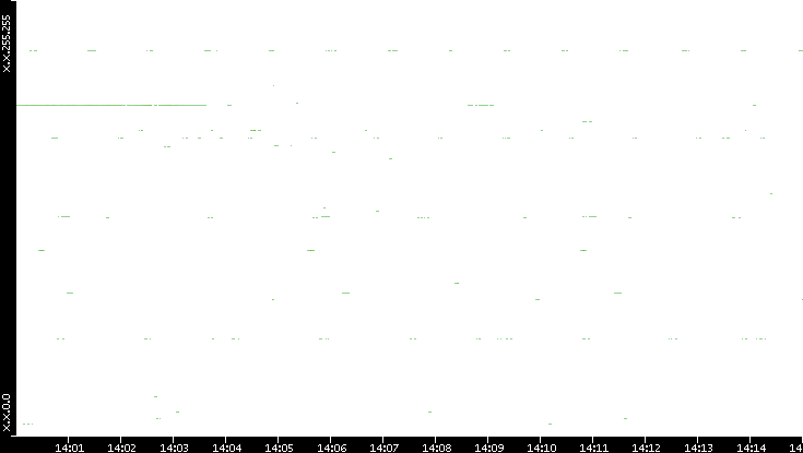 Dest. IP vs. Time