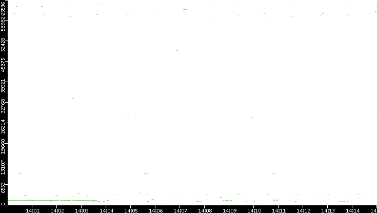 Dest. Port vs. Time