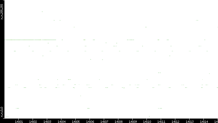 Src. IP vs. Time