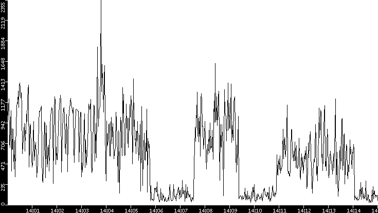 Throughput vs. Time