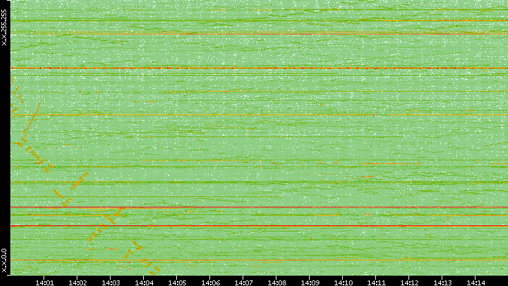 Dest. IP vs. Time