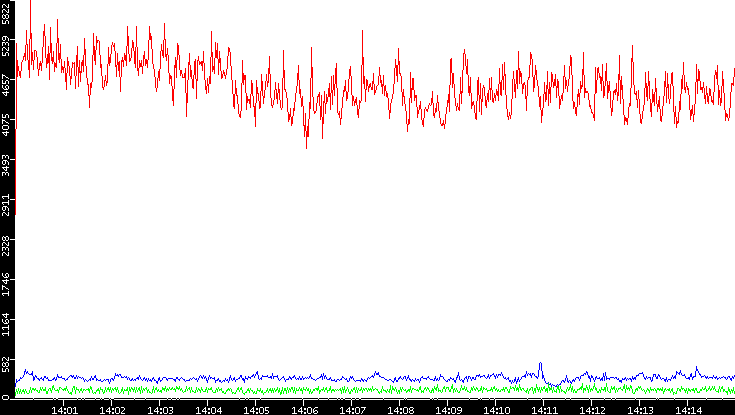 Nb. of Packets vs. Time