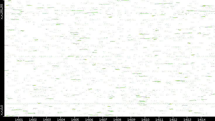 Dest. IP vs. Time