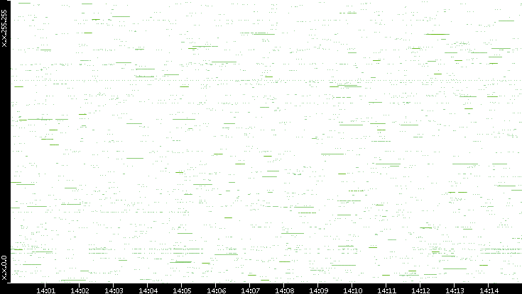 Src. IP vs. Time