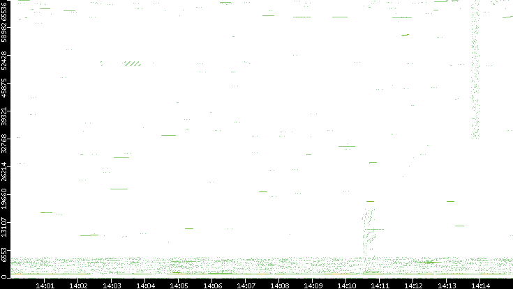 Src. Port vs. Time