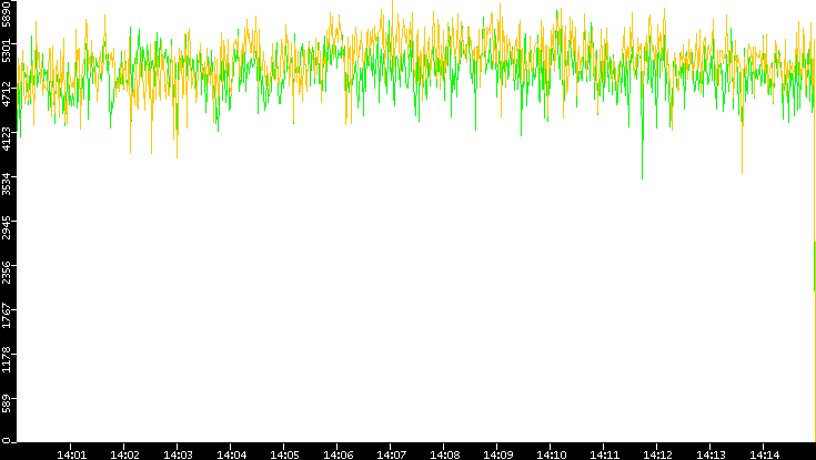 Entropy of Port vs. Time