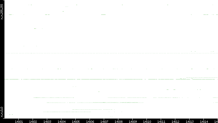 Dest. IP vs. Time