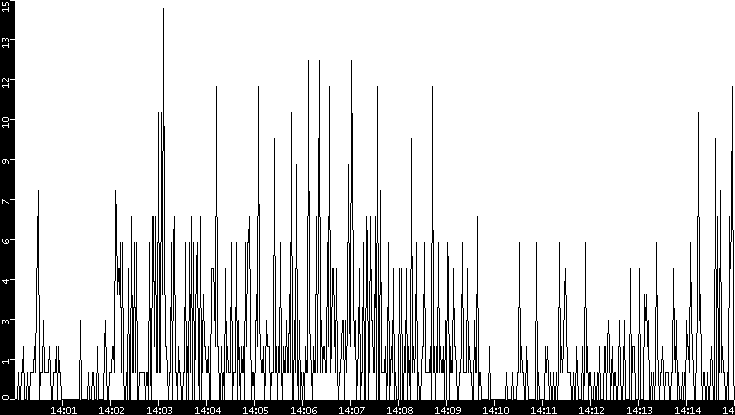 Throughput vs. Time
