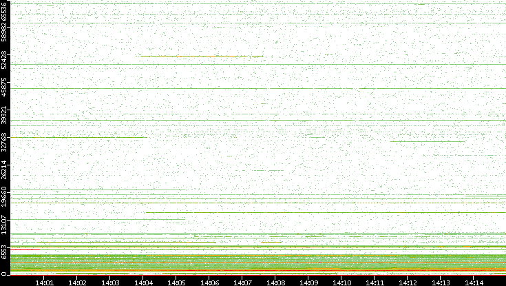 Dest. Port vs. Time