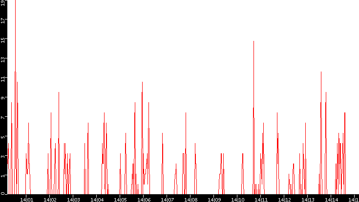 Nb. of Packets vs. Time