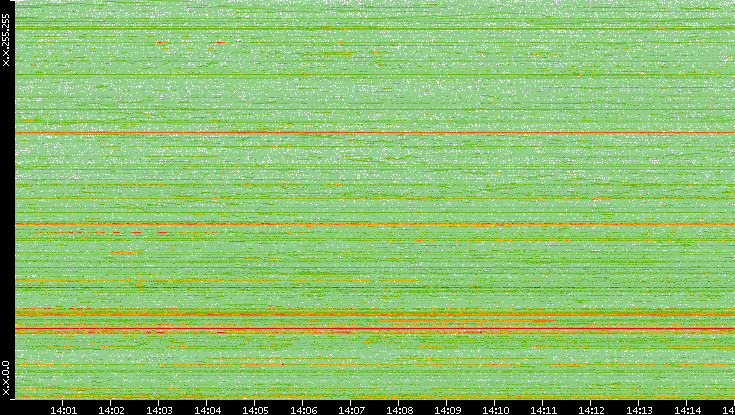 Dest. IP vs. Time