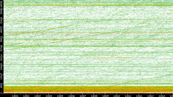 Src. Port vs. Time