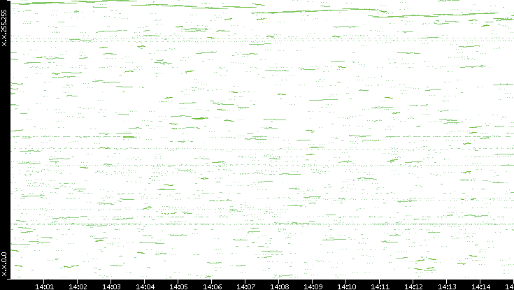 Dest. IP vs. Time