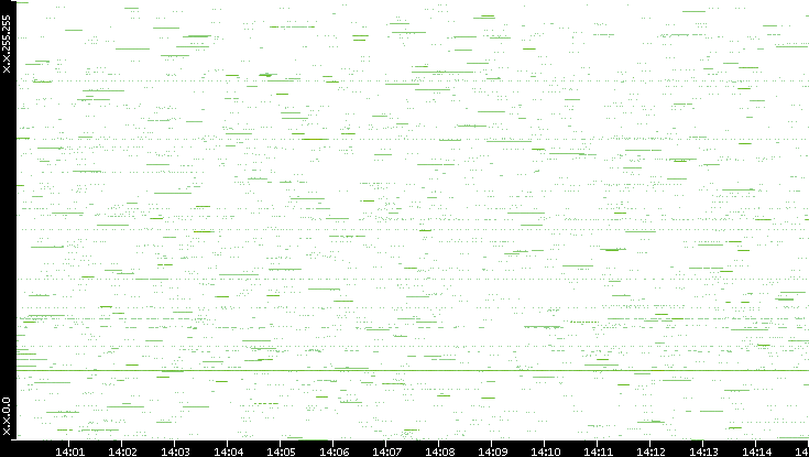 Src. IP vs. Time
