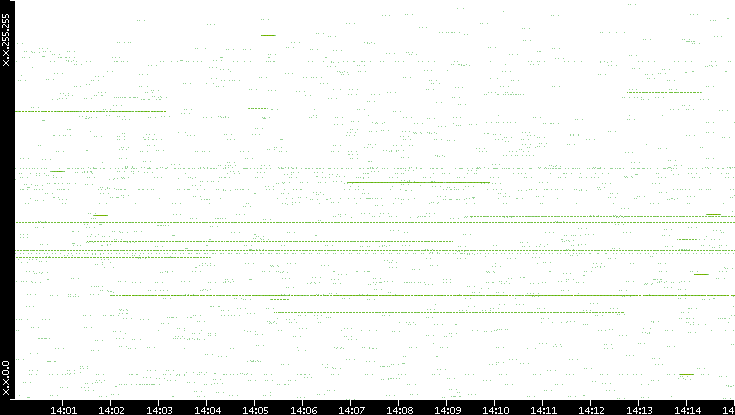 Src. IP vs. Time