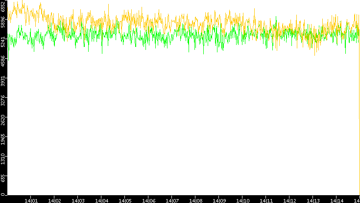 Entropy of Port vs. Time