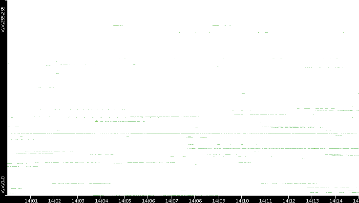 Dest. IP vs. Time