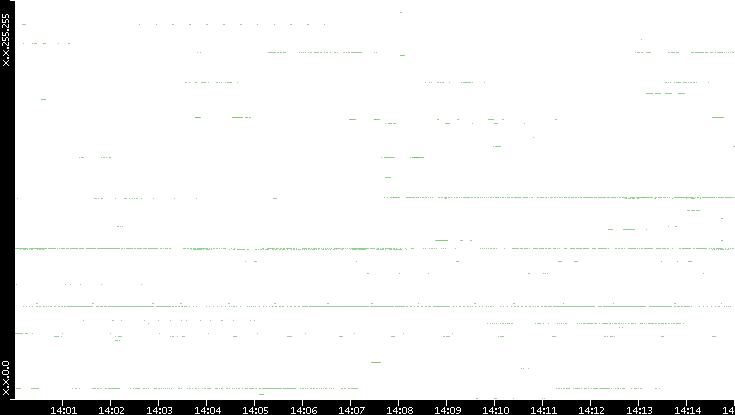 Src. IP vs. Time