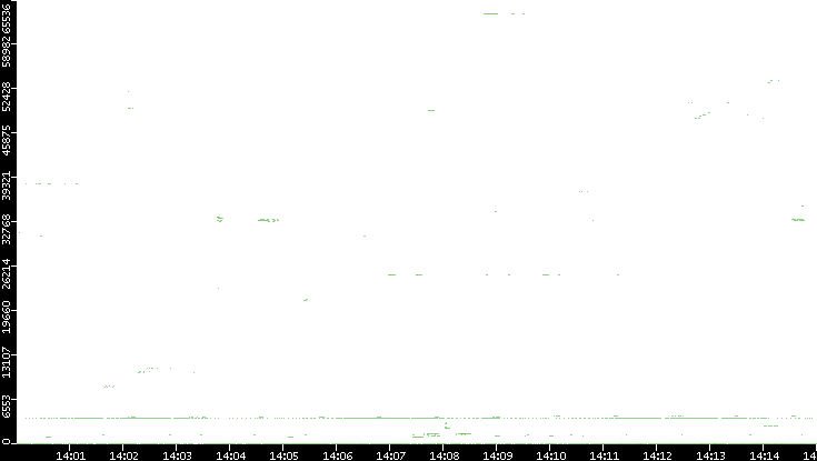 Src. Port vs. Time