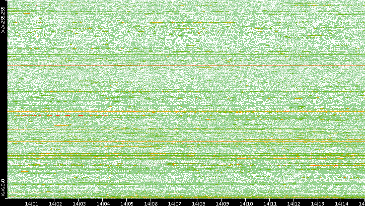 Dest. IP vs. Time