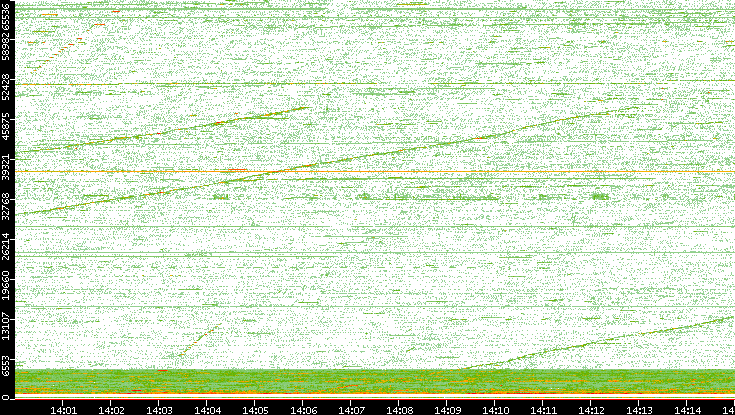Src. Port vs. Time