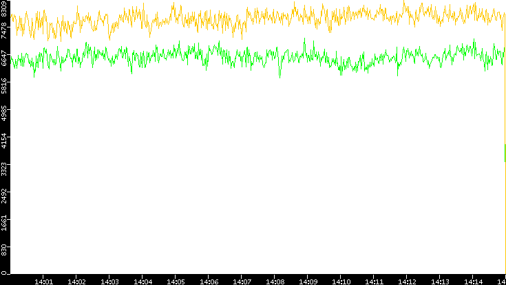Entropy of Port vs. Time