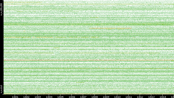 Src. IP vs. Time