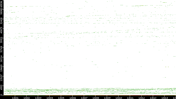 Dest. Port vs. Time