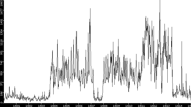 Throughput vs. Time