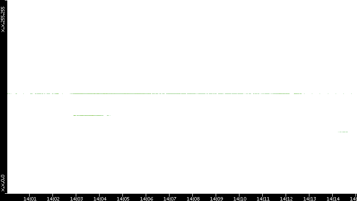 Dest. IP vs. Time
