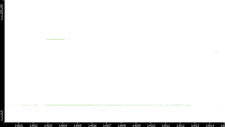 Src. IP vs. Time