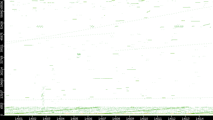 Src. Port vs. Time