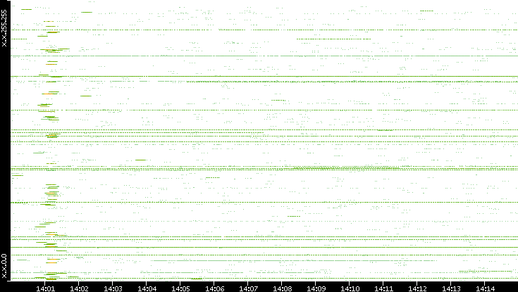 Src. IP vs. Time