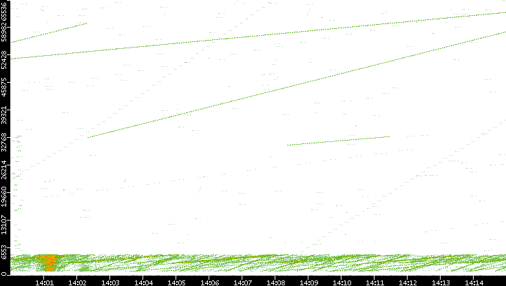 Src. Port vs. Time