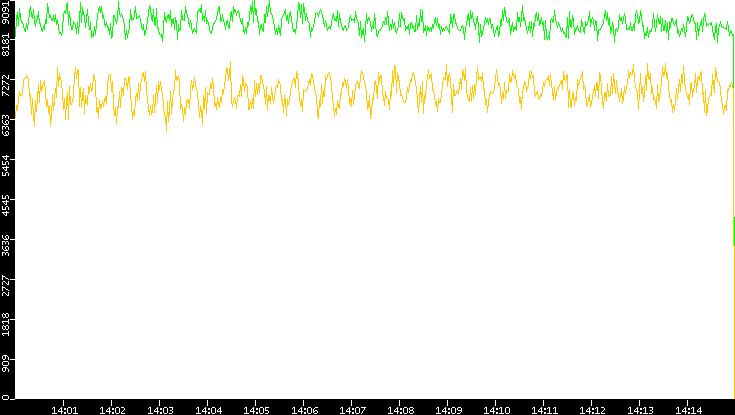 Entropy of Port vs. Time