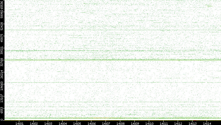 Src. Port vs. Time