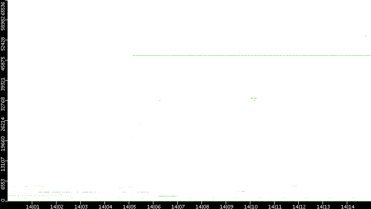 Src. Port vs. Time