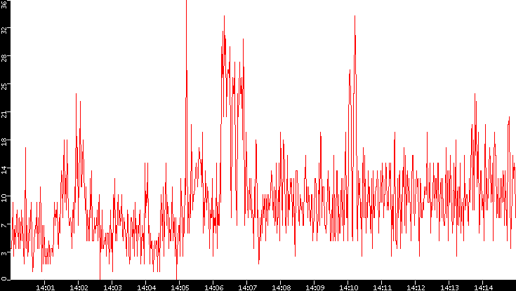 Nb. of Packets vs. Time