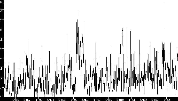 Throughput vs. Time