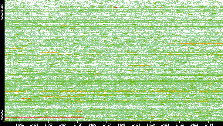 Src. IP vs. Time