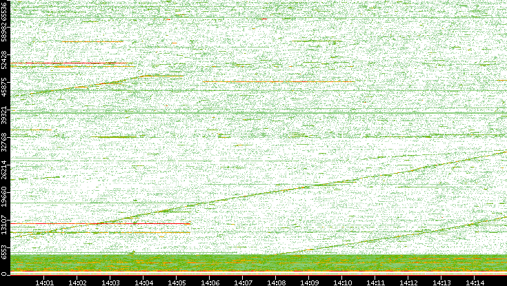 Src. Port vs. Time